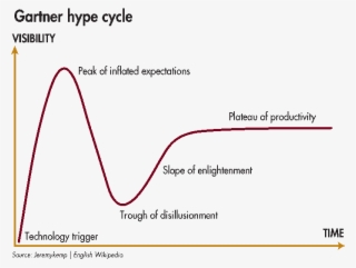 Gartner Hype Cycle - Recycle Now #7876493