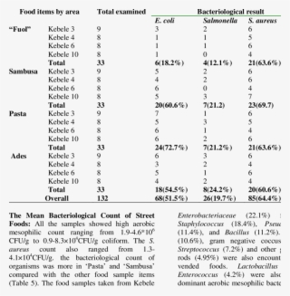 Incidence Of Isolates From Street Foods In Jigjiga - Document #7879299