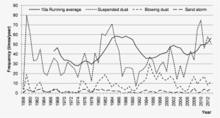 The Interannual And 10 Year Running Average Frequency - Diagram #7879333
