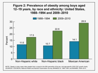 Kids Obesity Chart #7880694