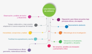 Licenciatura En Diseño - Diagram #7880755