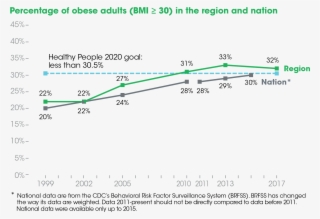 A Subset Of This Group, The Percentage Of Adults Who - Diagram #7881001