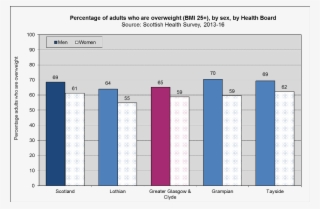 Obesity Across Scotland - Obesity Year Statistics In Scotland #7881153