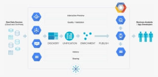 Tamr Today Has Announced A Collaboration With Google - Data Lifecycle On Google #7884752