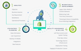 Our Shopify Migration Process - Magento Migration To Shopify #7885592