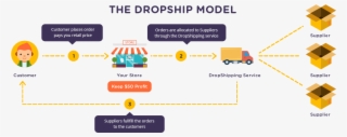 Dropshipping Flow - Diagram #7885772