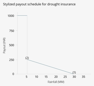 Stylized Payout Schedule For Drought Insurance Showing - Plot #7887256