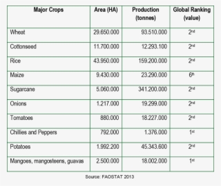 Key Agricultural Commodities Of India And Their Global - Number #7887386