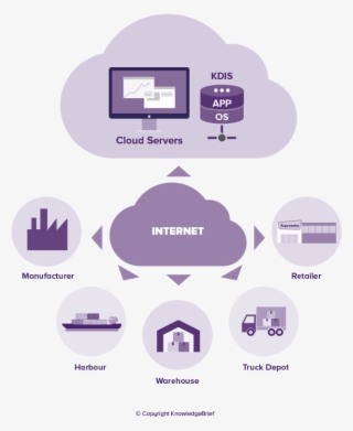 Cloud Computing In Supply Chain - Diagram #7890648