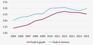 For The Modi Government Sustaining Fast Economic Growth - India's Share Of Imports In World Trade #7891148