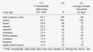 Harvests Of Major Crops Cultivated In Nakuru Town - Number #7896729