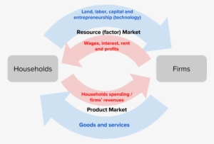 Key Graphical Model - Gross Domestic Product #790867