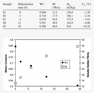 Experimental Results Of Osmotic Dehydration Of Kiwifruit - Number #7901371