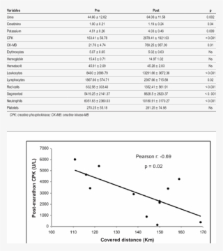 -biochemical Data Before And After The Ultramarathon - Document #7901876