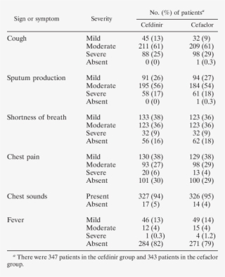 Clinical Signs And Symptoms At Admission - Number #7901898