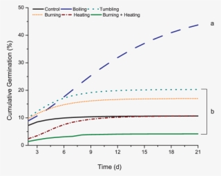 Each Line Represents The Mean Of 5 Replicates - Plot #7902706