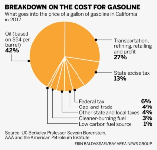 Among Them Are Cleaner Burning And Low Carbon Fuel - California Gas Tax 2018 #7902935