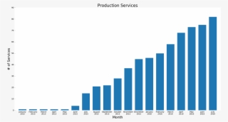 The Growth Of Services At Coinbase - Средняя Температура В Украине #7904210