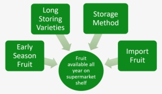 Fruit Available All Year Image - Frank Lloyd Wright Quotes #7904972