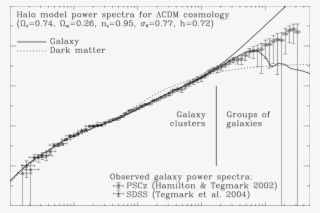 The Halo Model Galaxy , Dark Matter (dotted Line) Power - Diagram #7905572