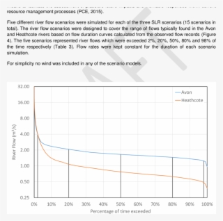 Observed Flow Duration Curves For Avon And Heathcote - Plot #7908840