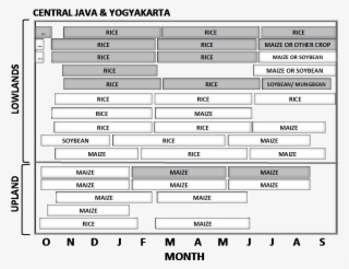 Scheme Showing Cropping Sequences In Central Java And - Number #7911830