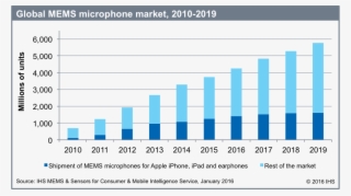 Mems Microphones Updated - Wireless Charging Market Growth #7916928
