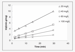 Second-order Adsorption Plot For Various Phosphate - Plot #7918481