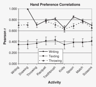 Correlations Between Hand Preference For Texting And - Diagram #7927410