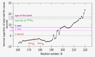 Predicted Isotope Stability Ununseptium - Plot #7931079