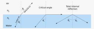 - Svg - Critical Angle And Total Internal Reflection #7931863