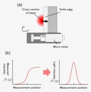 5 Knife Edge Type Beam Profiler - Knife Edge Beam Width #7932181