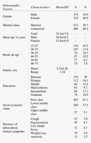 Demographic Characteristics And Sign And Symptoms In - Document #7935987