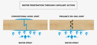 Zig-zag Technology Is Standard On All Prolam Floors, - Diagram #7939165