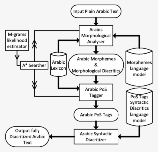 The Architecture Of Arabic Diacritizer Statistically - Diagram #7939660