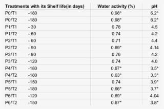 Scores Of Water Activity & Ph Of Preserved Cauliflower - Water Activity Shelf Life #7942317