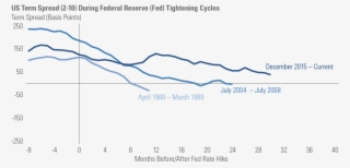Since The Beginning Of Monetary Policy Normalization, - Plot #7943323