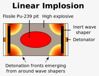 Two-point Linear Implosion - Implosive Bomb #7946252