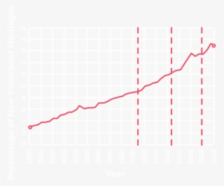 Online Dating Study - 502 W Oak Chicago Cabrini Green #7948525