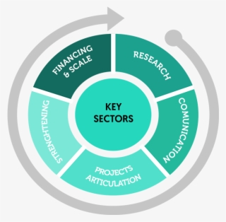 We Promote Collaborative Research Which Opens Up Relevant - Circle #7953738