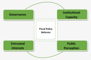 Logical Complexes Of Fiscal Policy Reform Towards Green - Diagram #7954015