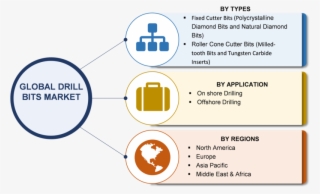 Drill Bits Market 2019 Global Industry Trends, Statistics, - Diagram #7957247