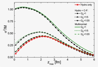 [color Online] Variance Over The Mean Of The Net Baryon - Diagram #7959302