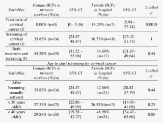 Pap Smear Is Used For & The Age To Start Screening - Document #7959654