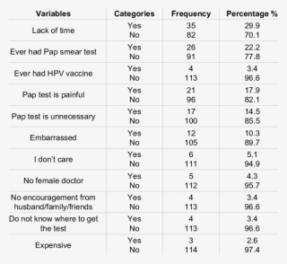 Practice And Barriers Toward Pap Smear Test Among Study - Number #7959928