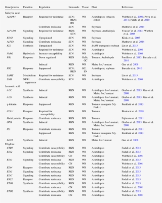 Hormone Biosynthesis And Signaling Genes In Plant Responses - Document #7968577