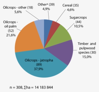 Primary Crop Cultivated, Proportion Of Total Land Area - Gymnasium Anteil Deutschland #7968857