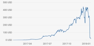 Bitconnects Värde Över Tid - Plot #7969521