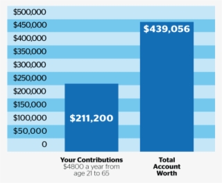 Ira Chart - Individual Retirement Ira Account #7970280