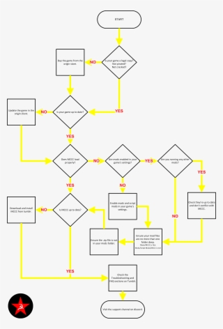 Mc Command Center First The Flowchart Below - Sims 4 Mccc #7971360